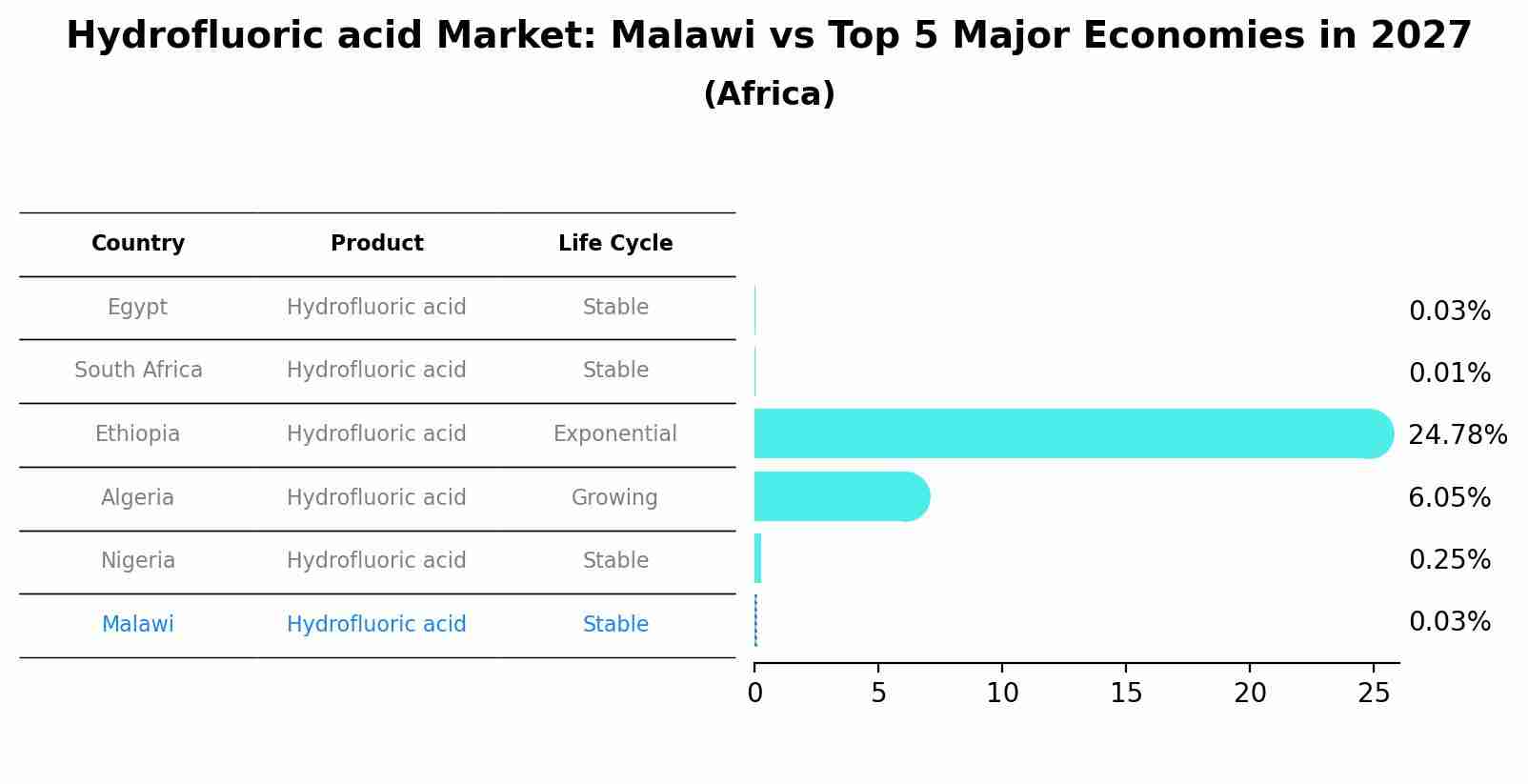 Hydrofluoric acid Market: Malawi vs Top 5 Major Economies in 2027 (Africa)
