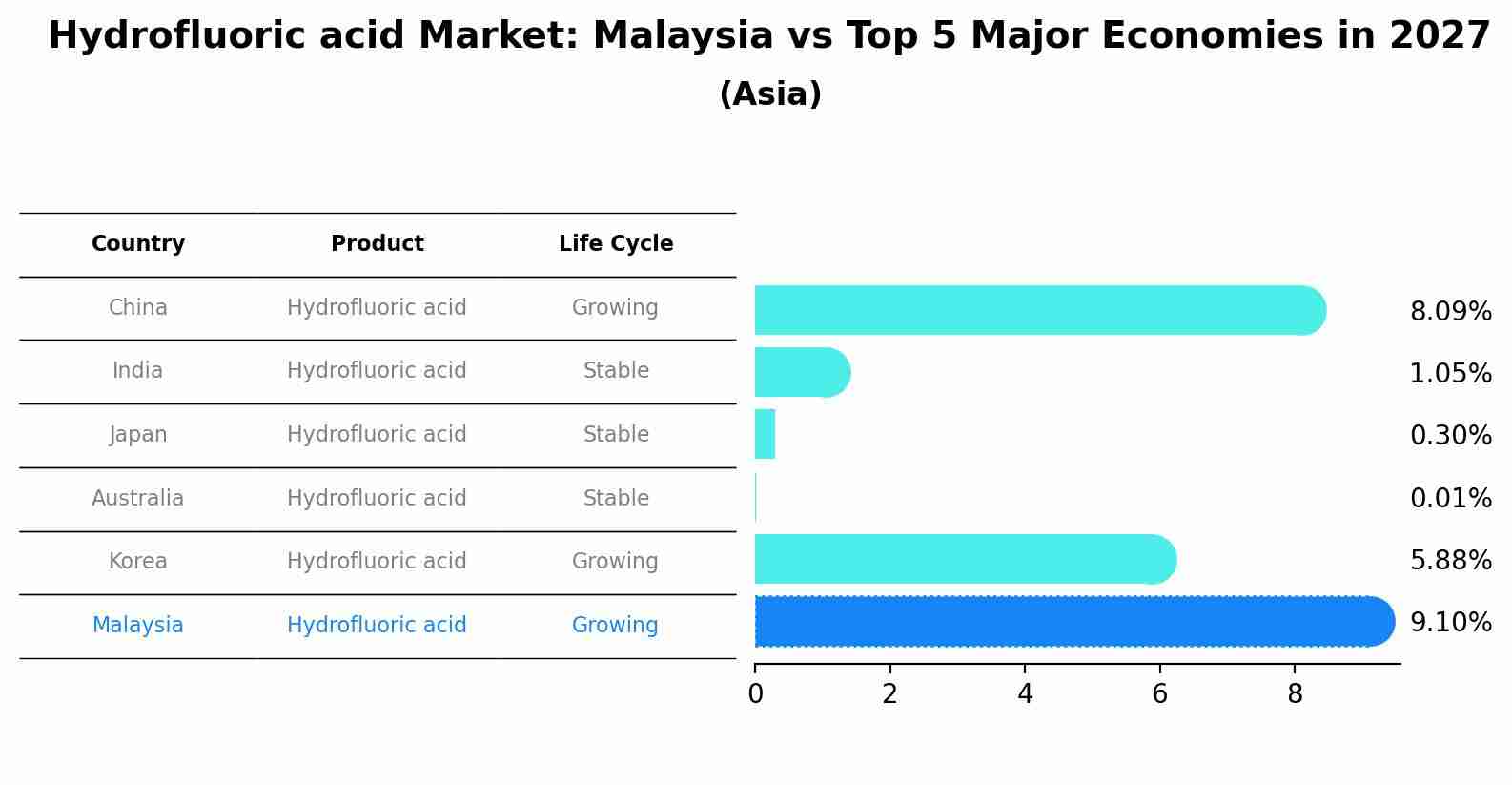 Hydrofluoric acid Market: Malaysia vs Top 5 Major Economies in 2027 (Asia)