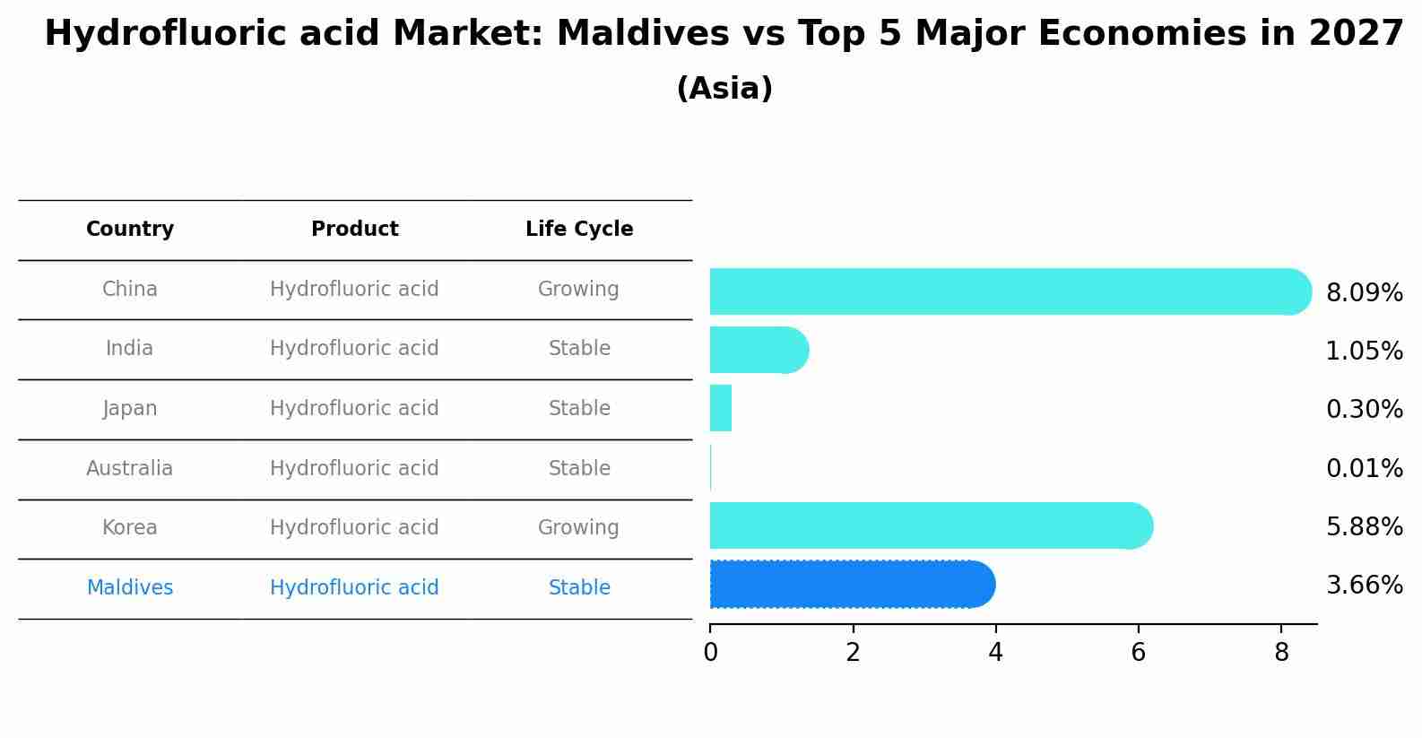 Hydrofluoric acid Market: Maldives vs Top 5 Major Economies in 2027 (Asia)