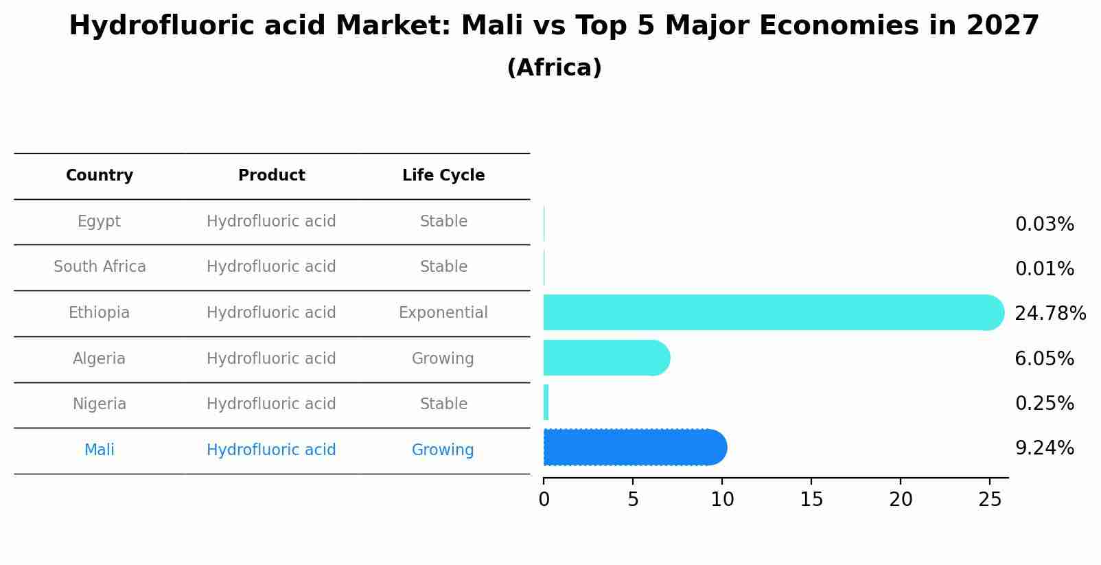 Hydrofluoric acid Market: Mali vs Top 5 Major Economies in 2027 (Africa)