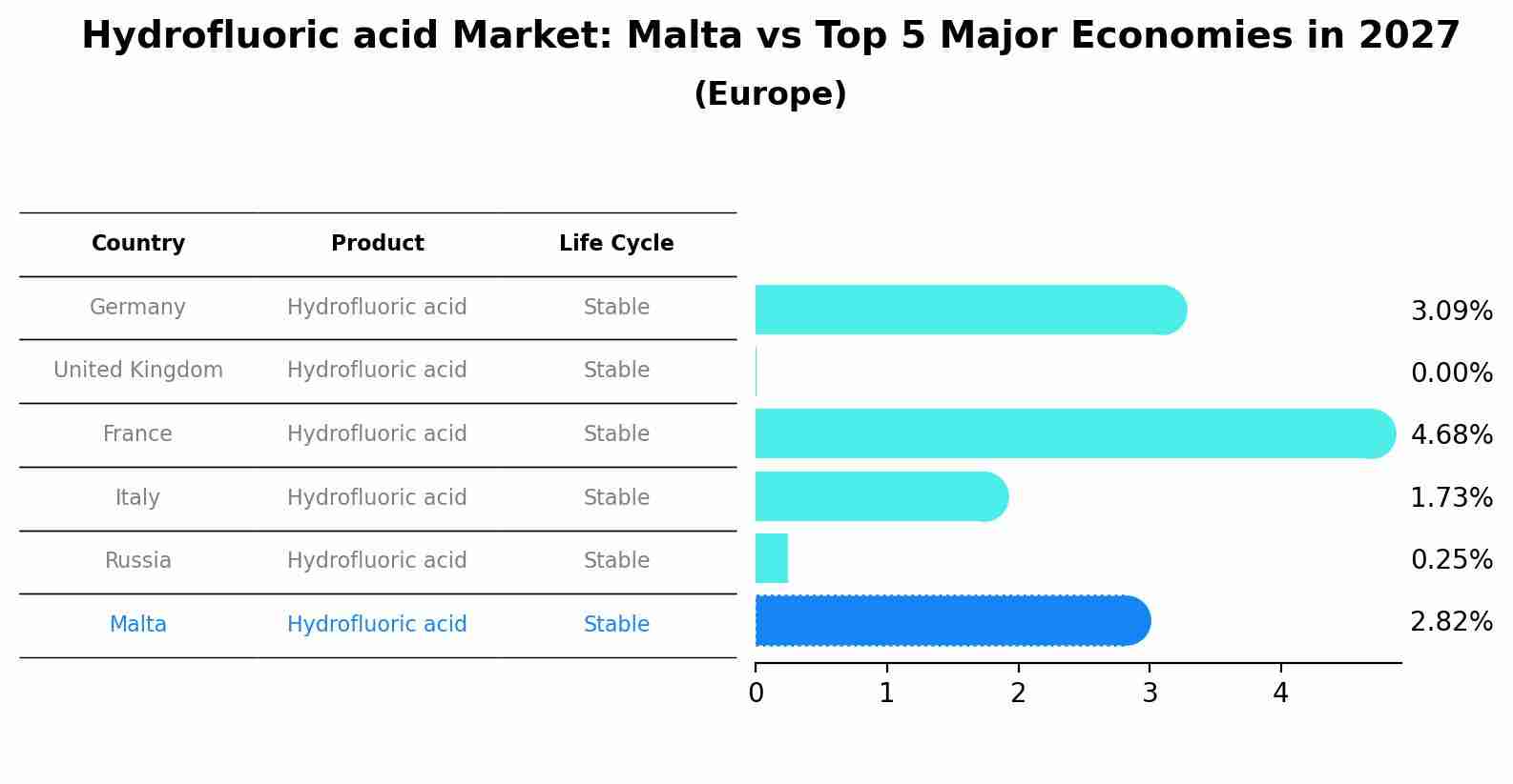 Hydrofluoric acid Market: Malta vs Top 5 Major Economies in 2027 (Europe)