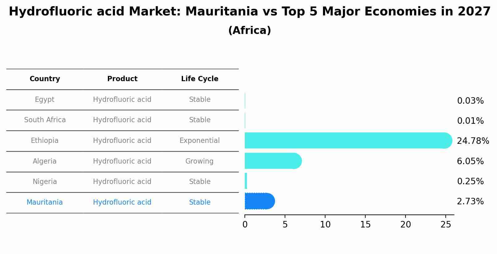 Hydrofluoric acid Market: Mauritania vs Top 5 Major Economies in 2027 (Africa)