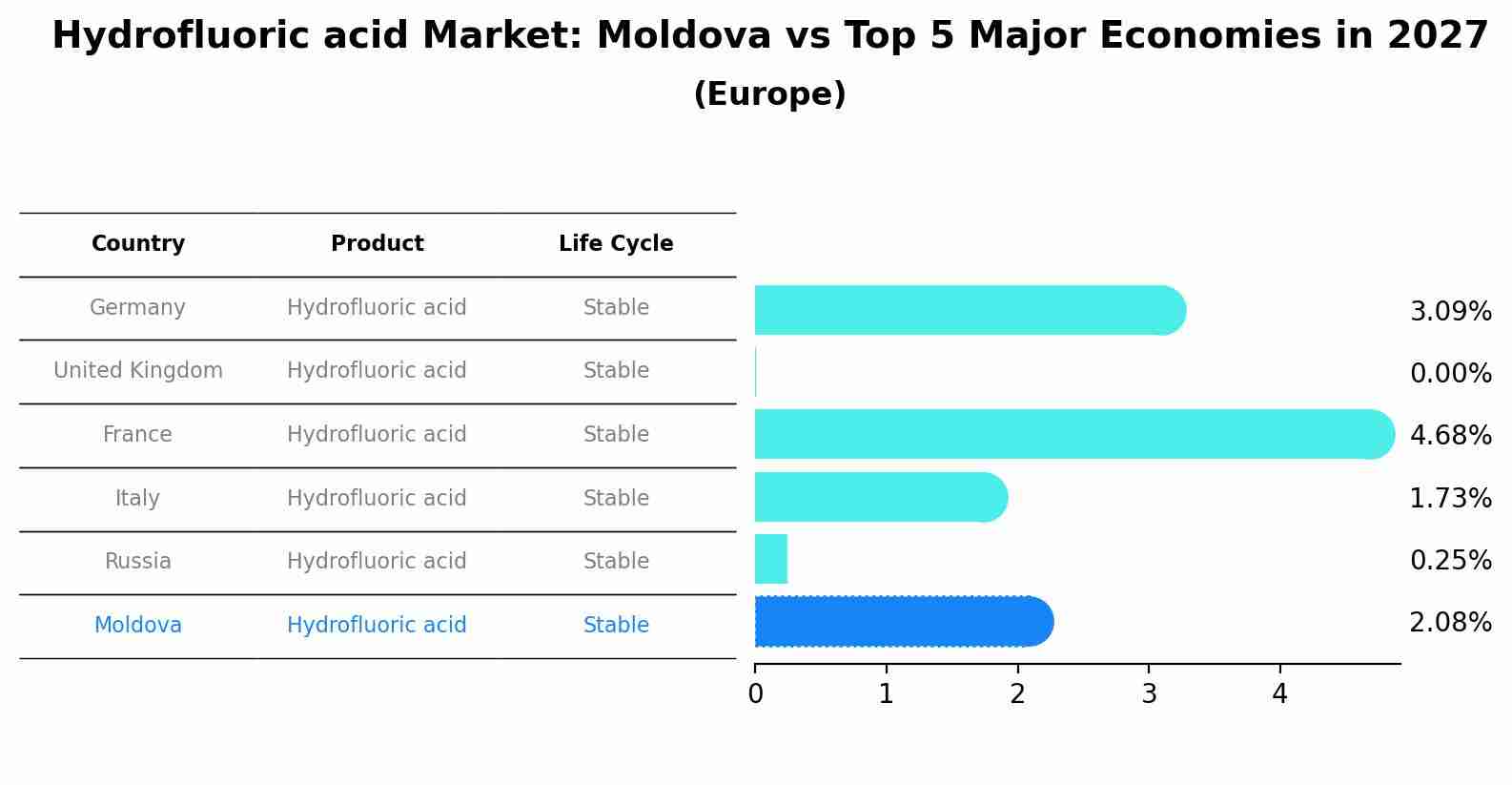 Hydrofluoric acid Market: Moldova vs Top 5 Major Economies in 2027 (Europe)