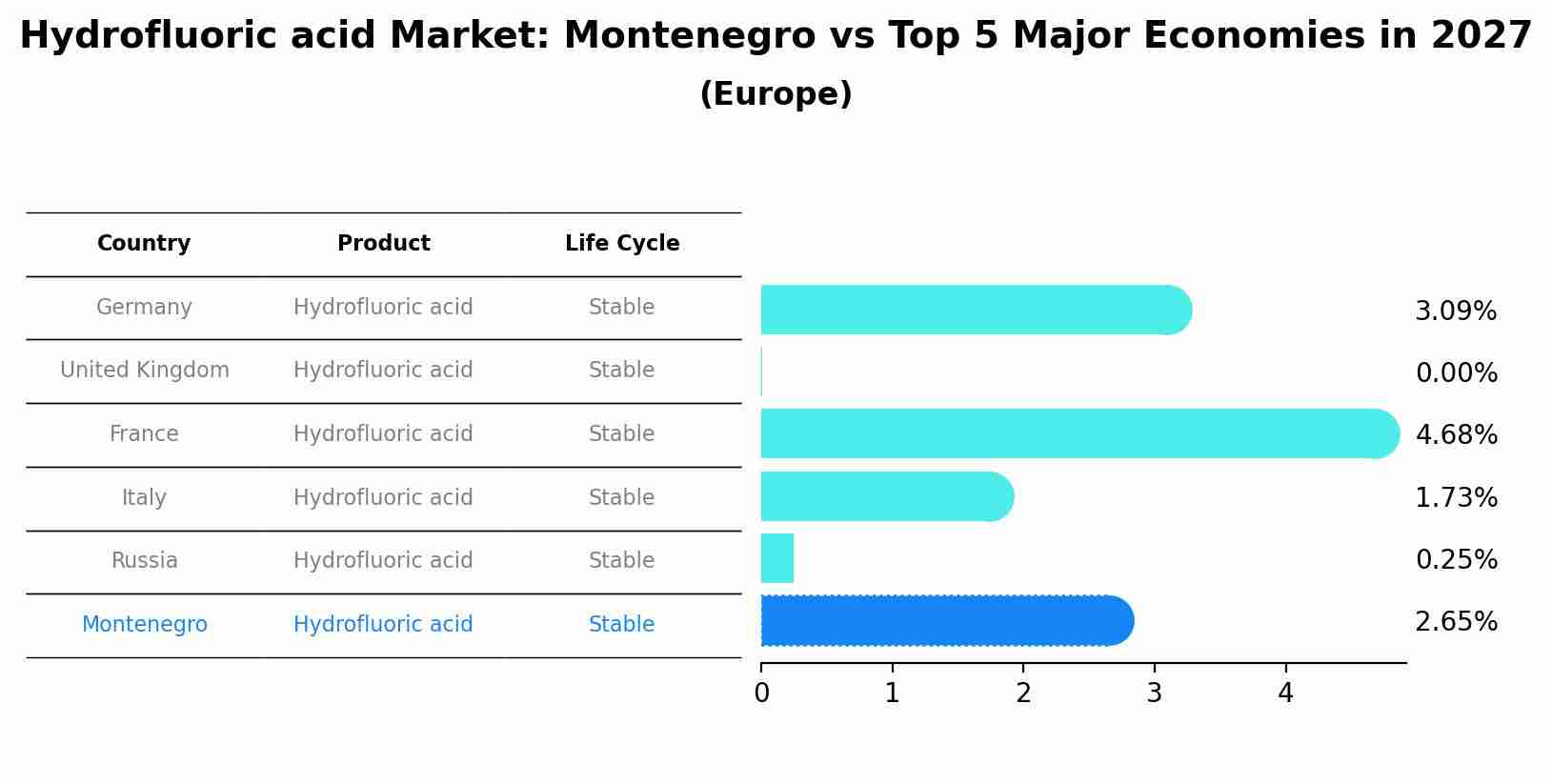 Hydrofluoric acid Market: Montenegro vs Top 5 Major Economies in 2027 (Europe)