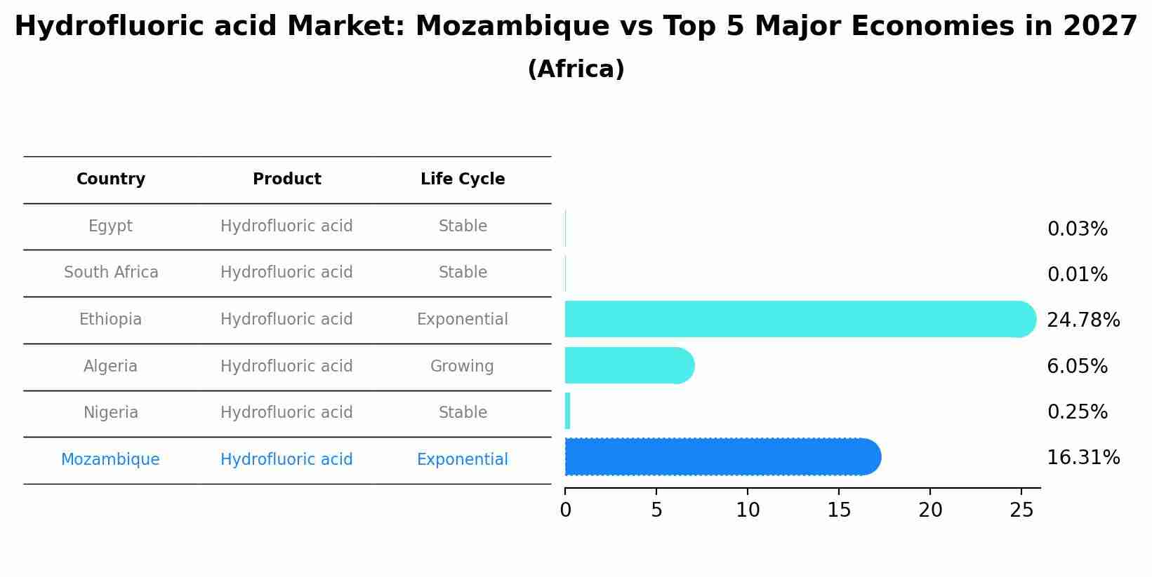 Hydrofluoric acid Market: Mozambique vs Top 5 Major Economies in 2027 (Africa)