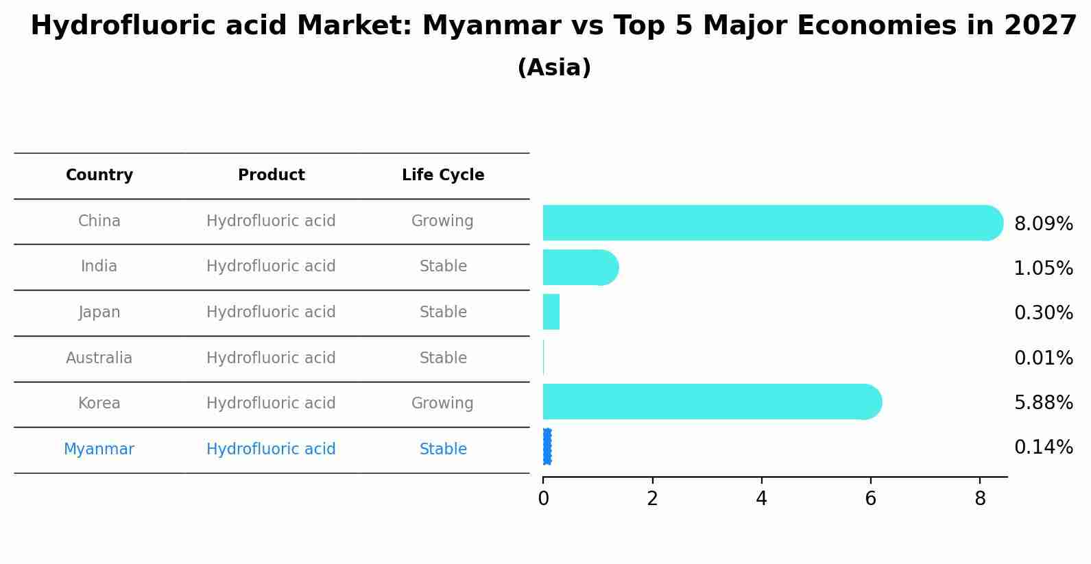 Hydrofluoric acid Market: Myanmar vs Top 5 Major Economies in 2027 (Asia)