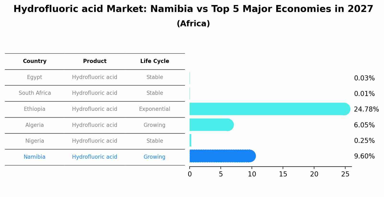 Hydrofluoric acid Market: Namibia vs Top 5 Major Economies in 2027 (Africa)