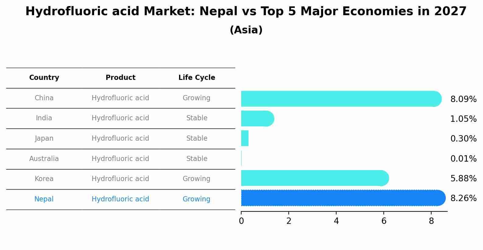 Hydrofluoric acid Market: Nepal vs Top 5 Major Economies in 2027 (Asia)
