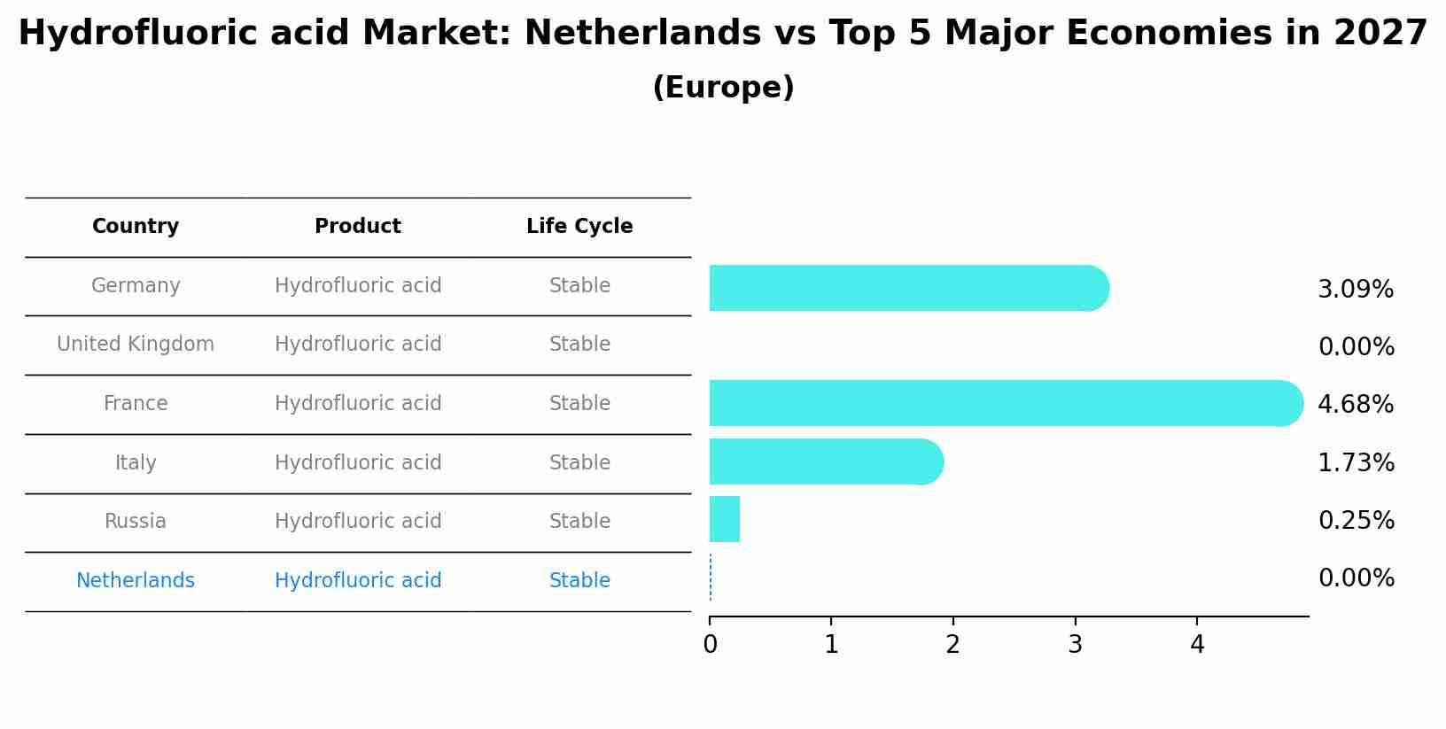 Hydrofluoric acid Market: Netherlands vs Top 5 Major Economies in 2027 (Europe)