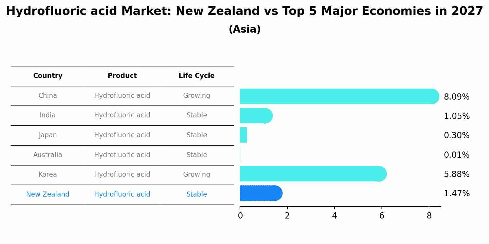 Hydrofluoric acid Market: New Zealand vs Top 5 Major Economies in 2027 (Asia)