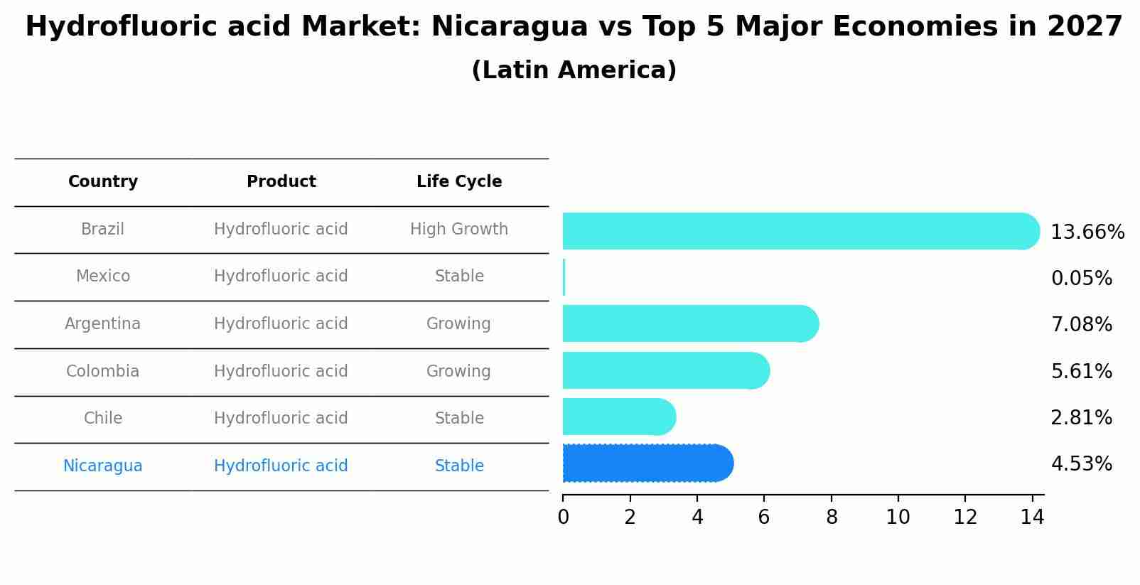 Hydrofluoric acid Market: Nicaragua vs Top 5 Major Economies in 2027 (Latin America)