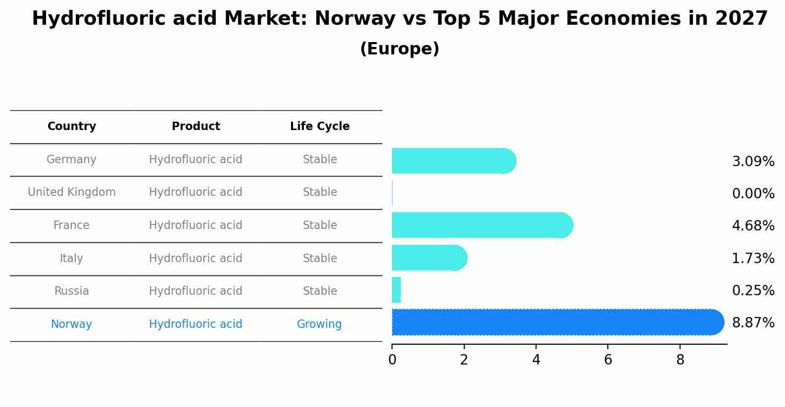 Hydrofluoric acid Market: Norway vs Top 5 Major Economies in 2027 (Europe)