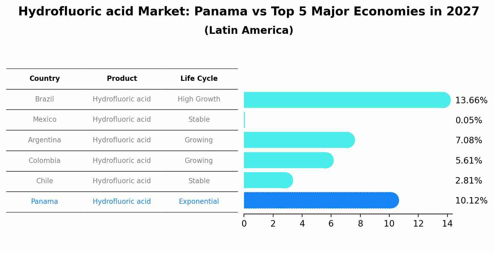 Hydrofluoric acid Market: Panama vs Top 5 Major Economies in 2027 (Latin America)