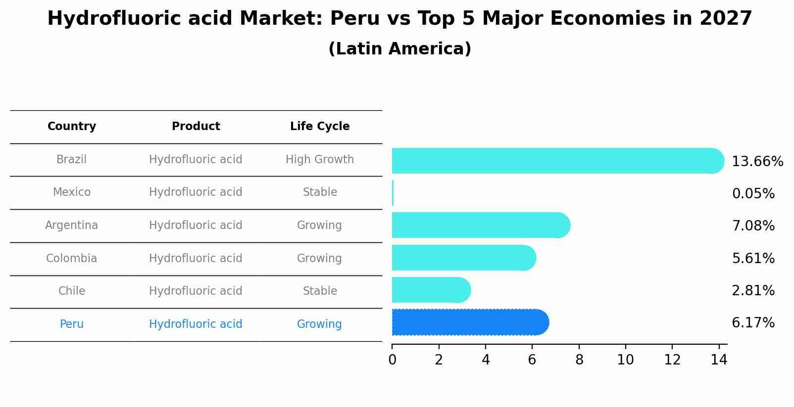 Hydrofluoric acid Market: Peru vs Top 5 Major Economies in 2027 (Latin America)