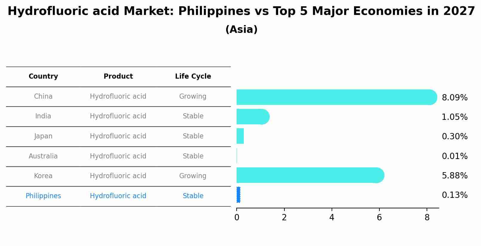 Hydrofluoric acid Market: Philippines vs Top 5 Major Economies in 2027 (Asia)