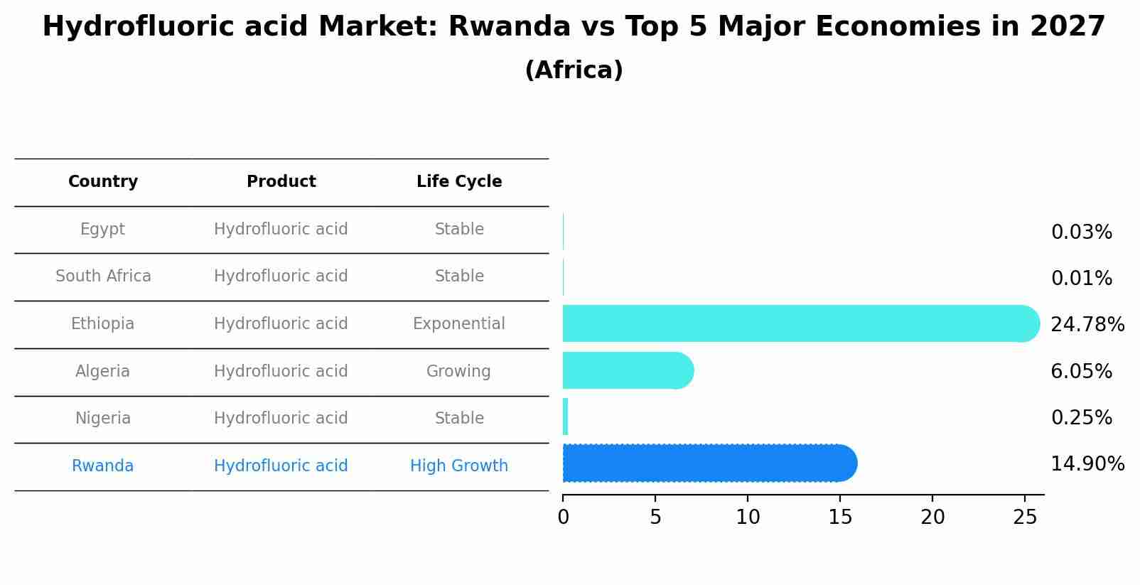 Hydrofluoric acid Market: Rwanda vs Top 5 Major Economies in 2027 (Africa)