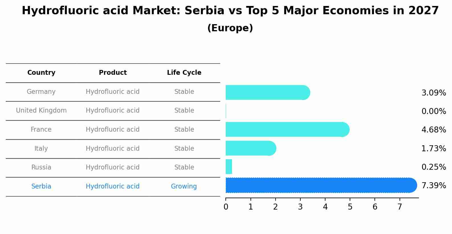 Hydrofluoric acid Market: Serbia vs Top 5 Major Economies in 2027 (Europe)