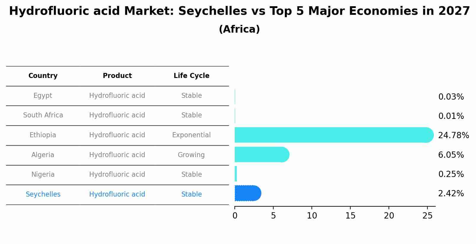 Hydrofluoric acid Market: Seychelles vs Top 5 Major Economies in 2027 (Africa)