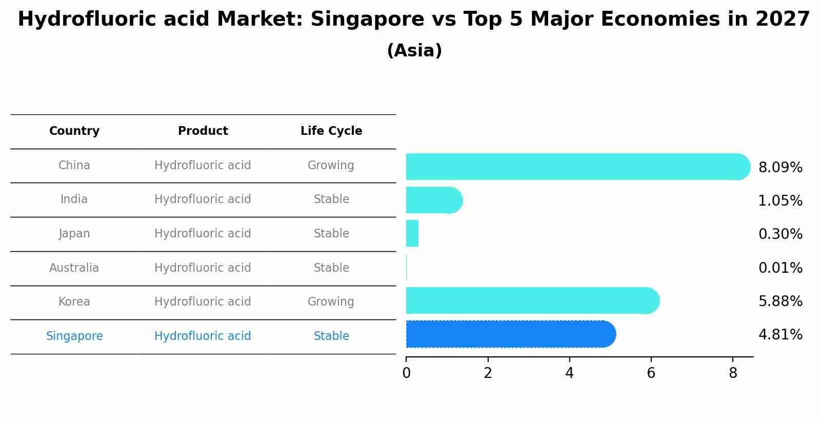 Hydrofluoric acid Market: Singapore vs Top 5 Major Economies in 2027 (Asia)