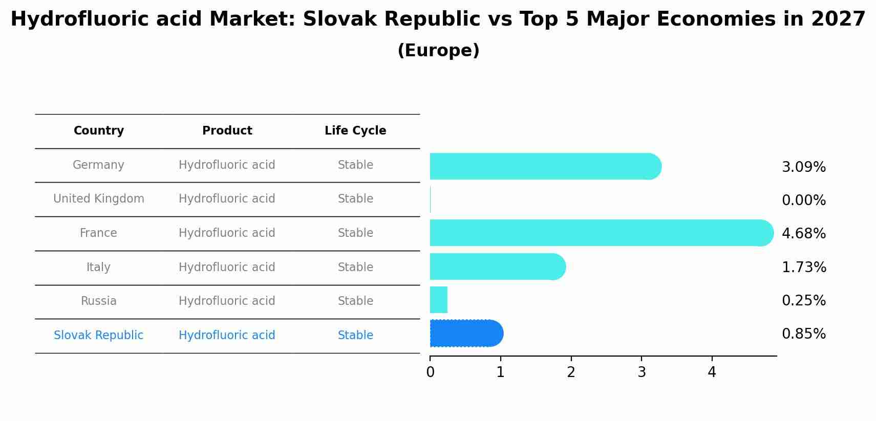 Hydrofluoric acid Market: Slovak Republic vs Top 5 Major Economies in 2027 (Europe)