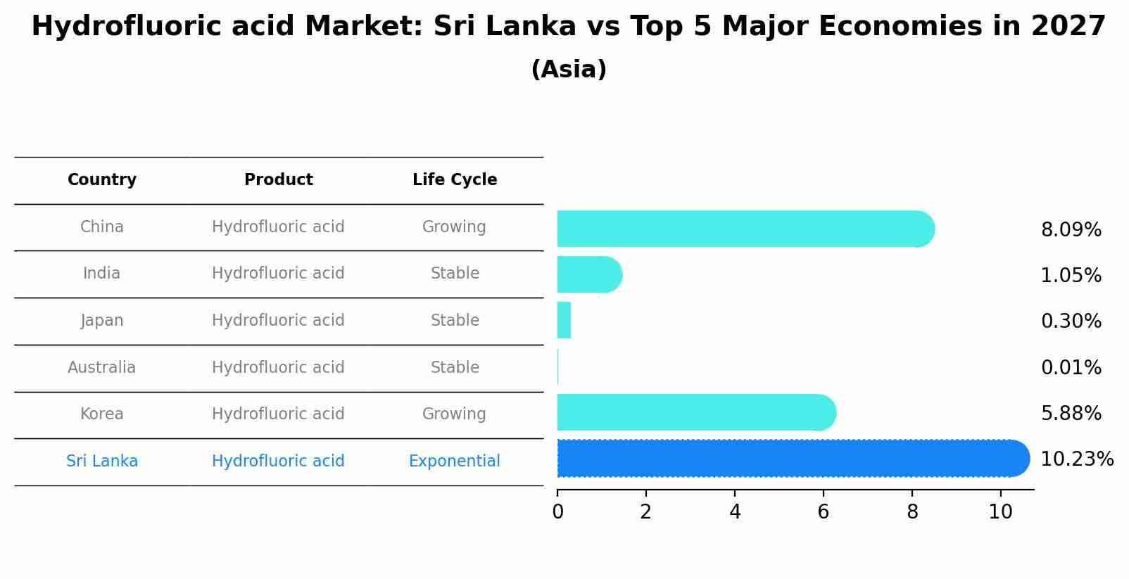 Hydrofluoric acid Market: Sri Lanka vs Top 5 Major Economies in 2027 (Asia)