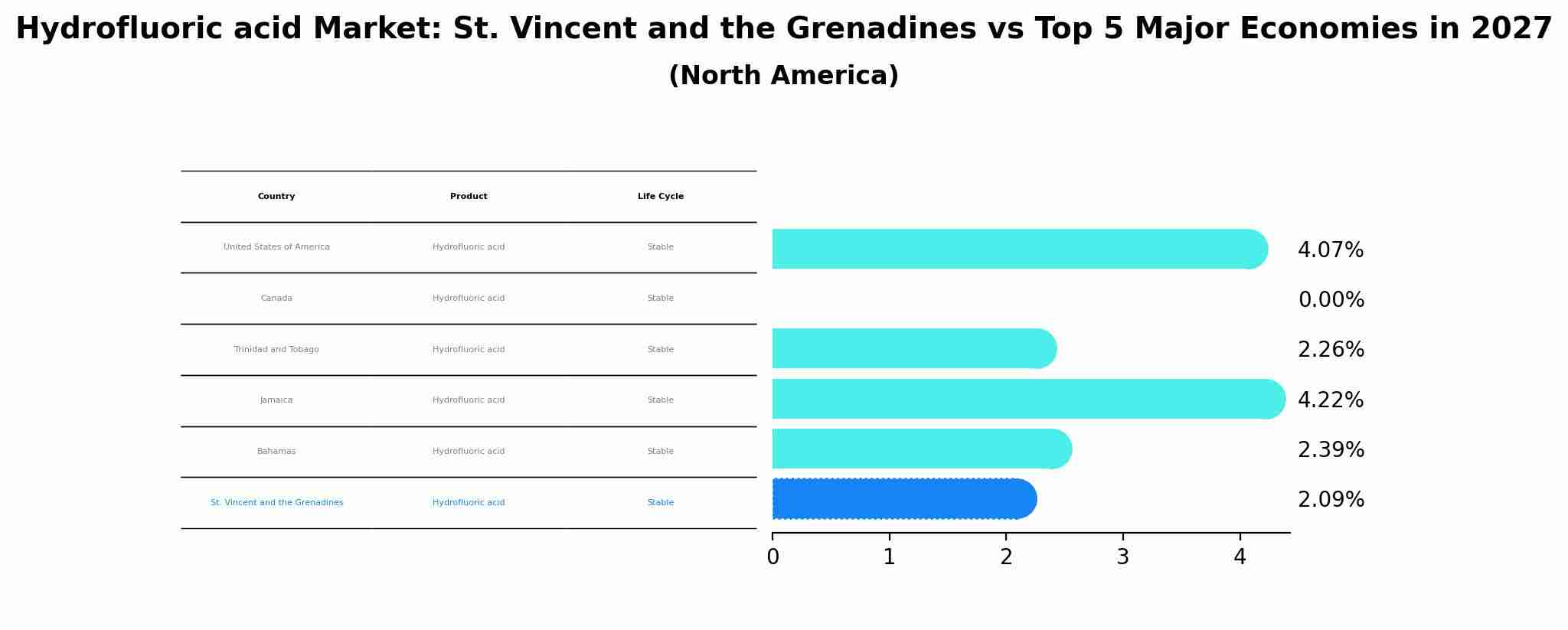 Hydrofluoric acid Market: St. Vincent and the Grenadines vs Top 5 Major Economies in 2027 (North America)