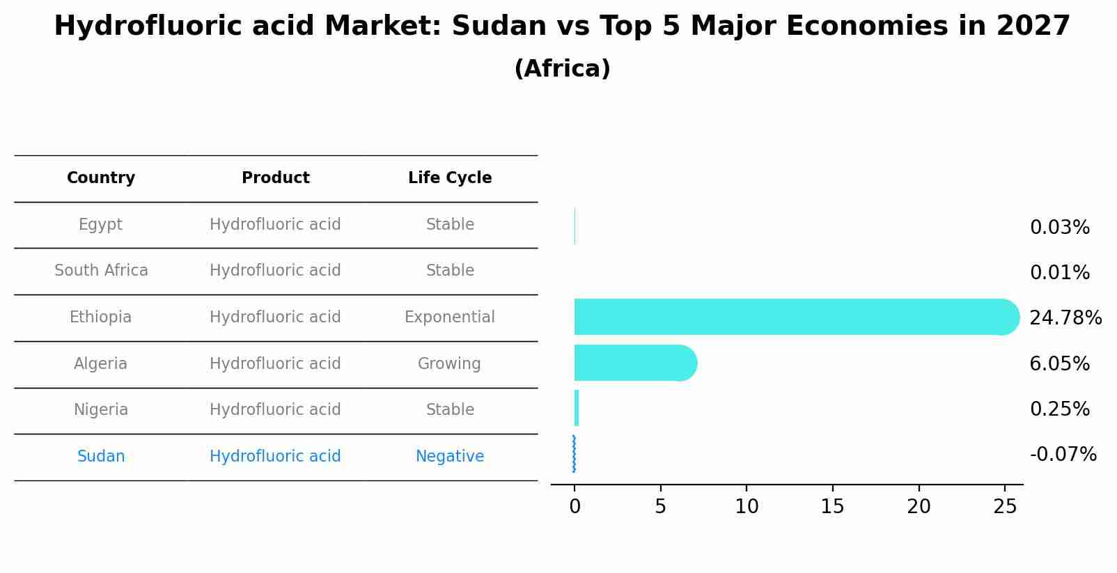 Hydrofluoric acid Market: Sudan vs Top 5 Major Economies in 2027 (Africa)