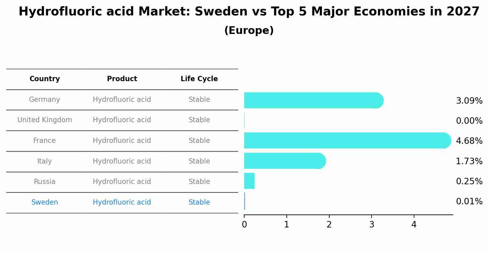 Hydrofluoric acid Market: Sweden vs Top 5 Major Economies in 2027 (Europe)