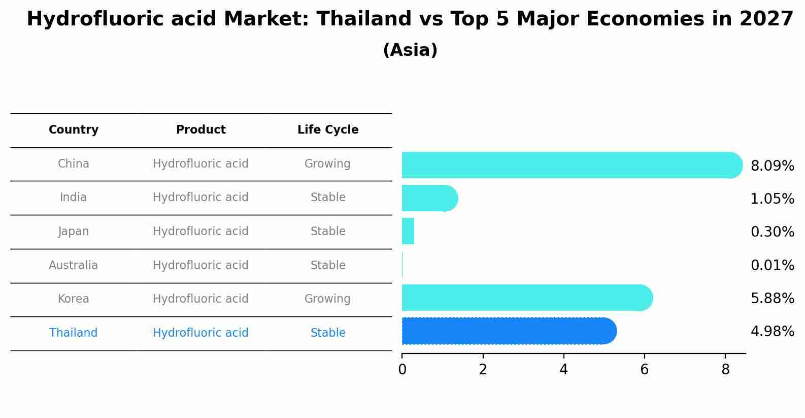 Hydrofluoric acid Market: Thailand vs Top 5 Major Economies in 2027 (Asia)