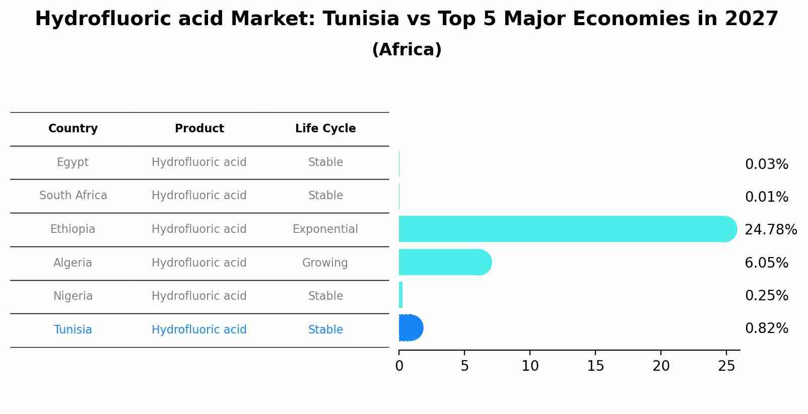 Hydrofluoric acid Market: Tunisia vs Top 5 Major Economies in 2027 (Africa)
