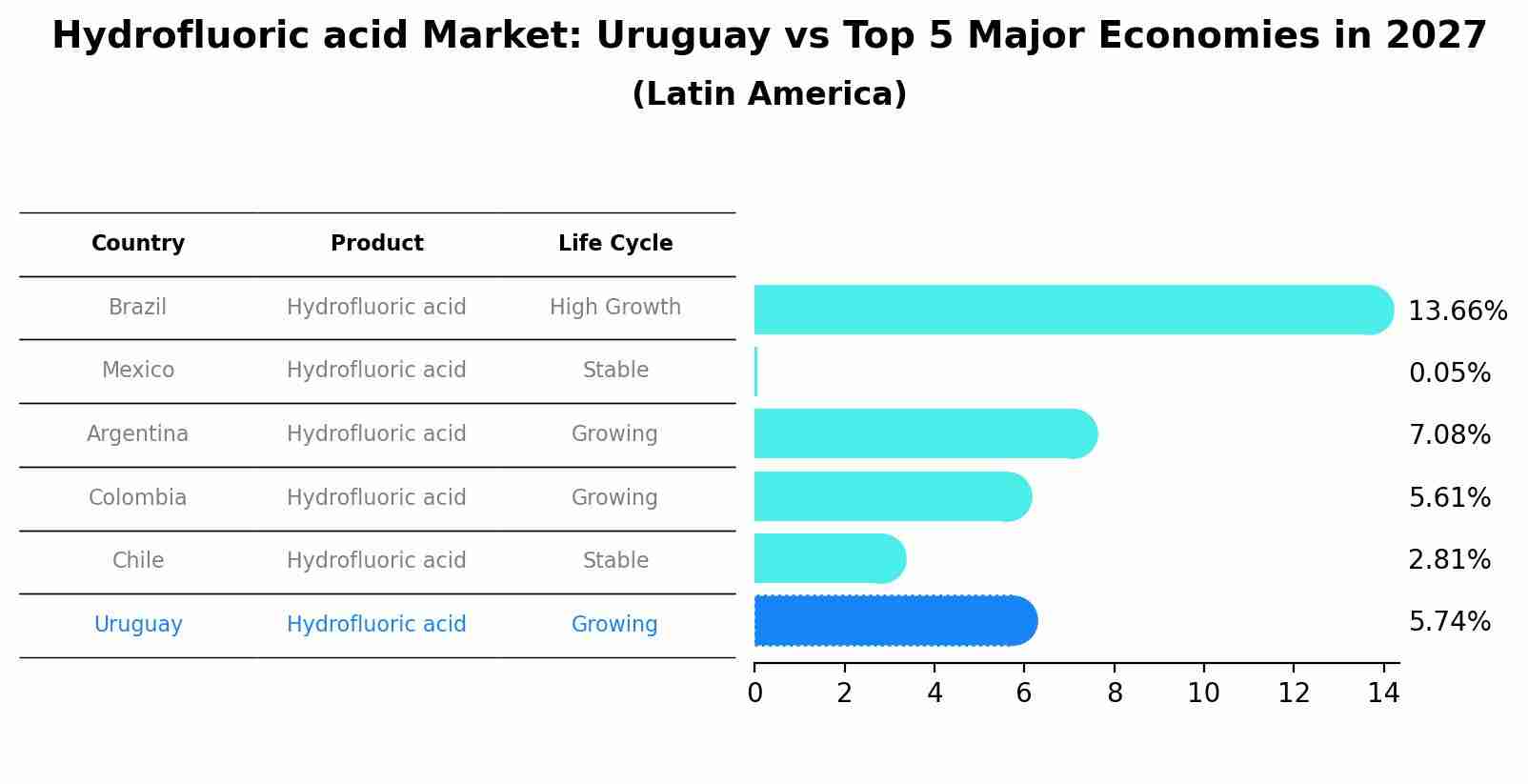 Hydrofluoric acid Market: Uruguay vs Top 5 Major Economies in 2027 (Latin America)