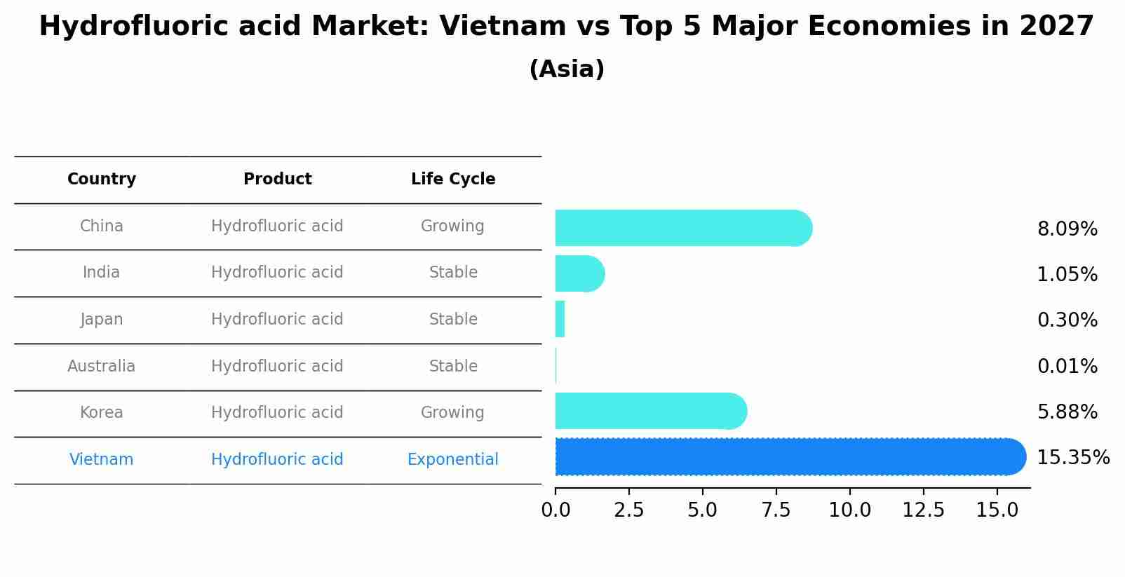 Hydrofluoric acid Market: Vietnam vs Top 5 Major Economies in 2027 (Asia)