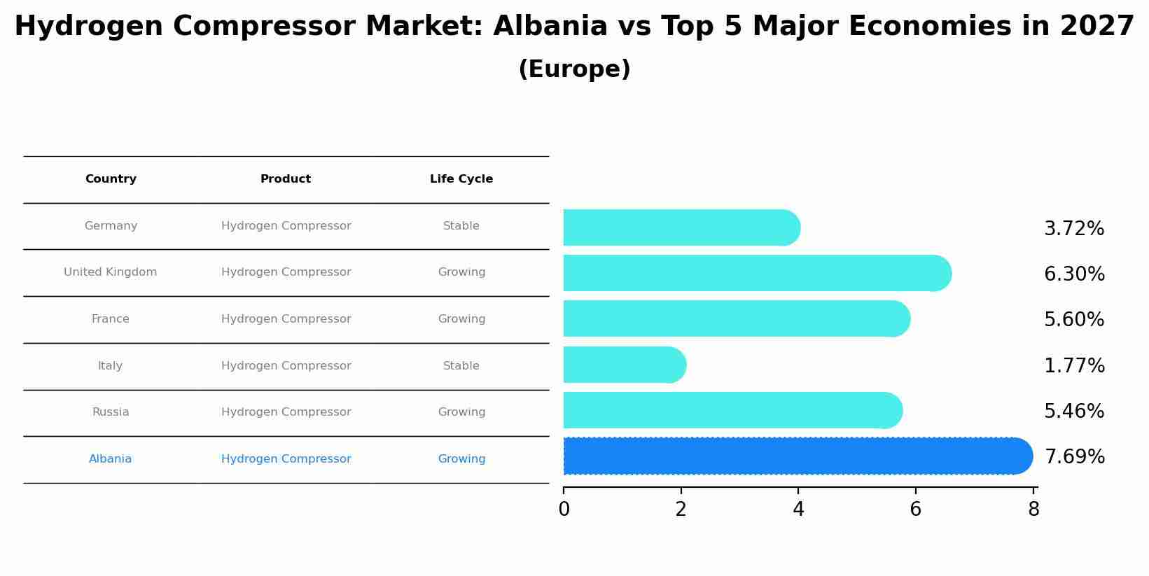 Hydrogen Compressor Market: Albania vs Top 5 Major Economies in 2027 (Europe)