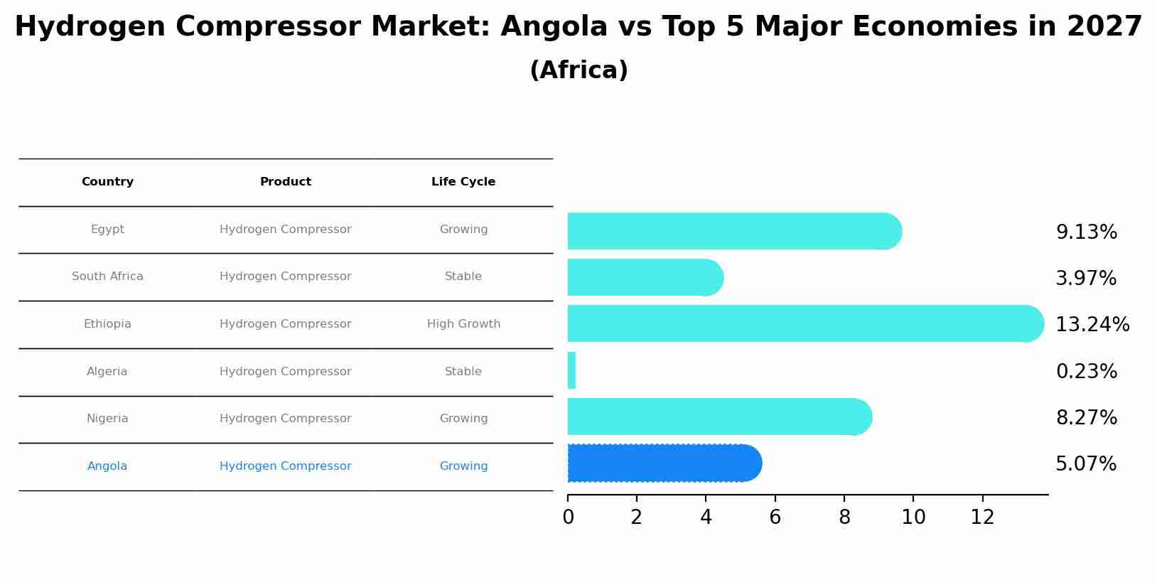 Hydrogen Compressor Market: Angola vs Top 5 Major Economies in 2027 (Africa)
