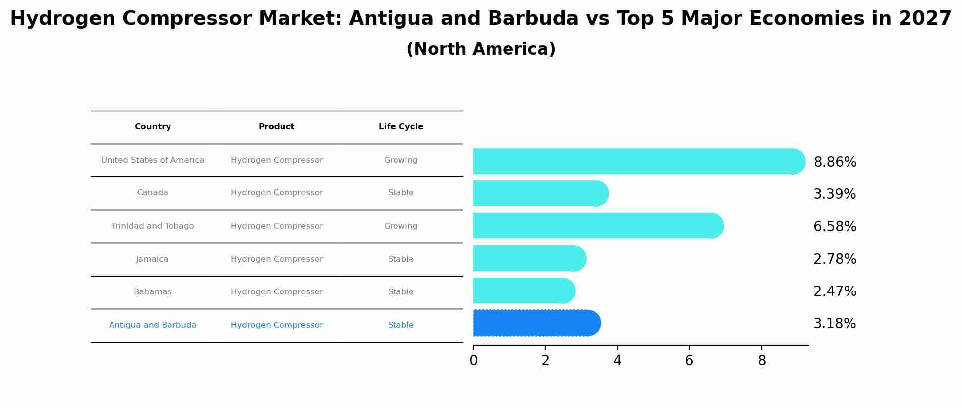 Hydrogen Compressor Market: Antigua and Barbuda vs Top 5 Major Economies in 2027 (North America)