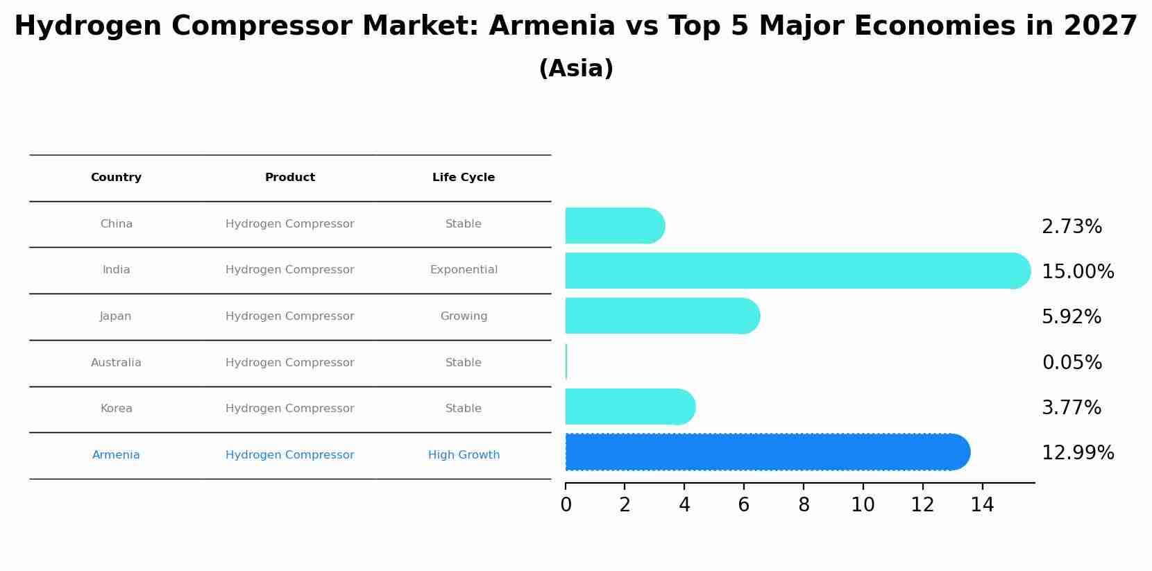 Hydrogen Compressor Market: Armenia vs Top 5 Major Economies in 2027 (Asia)