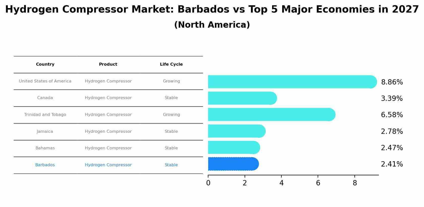 Hydrogen Compressor Market: Barbados vs Top 5 Major Economies in 2027 (North America)