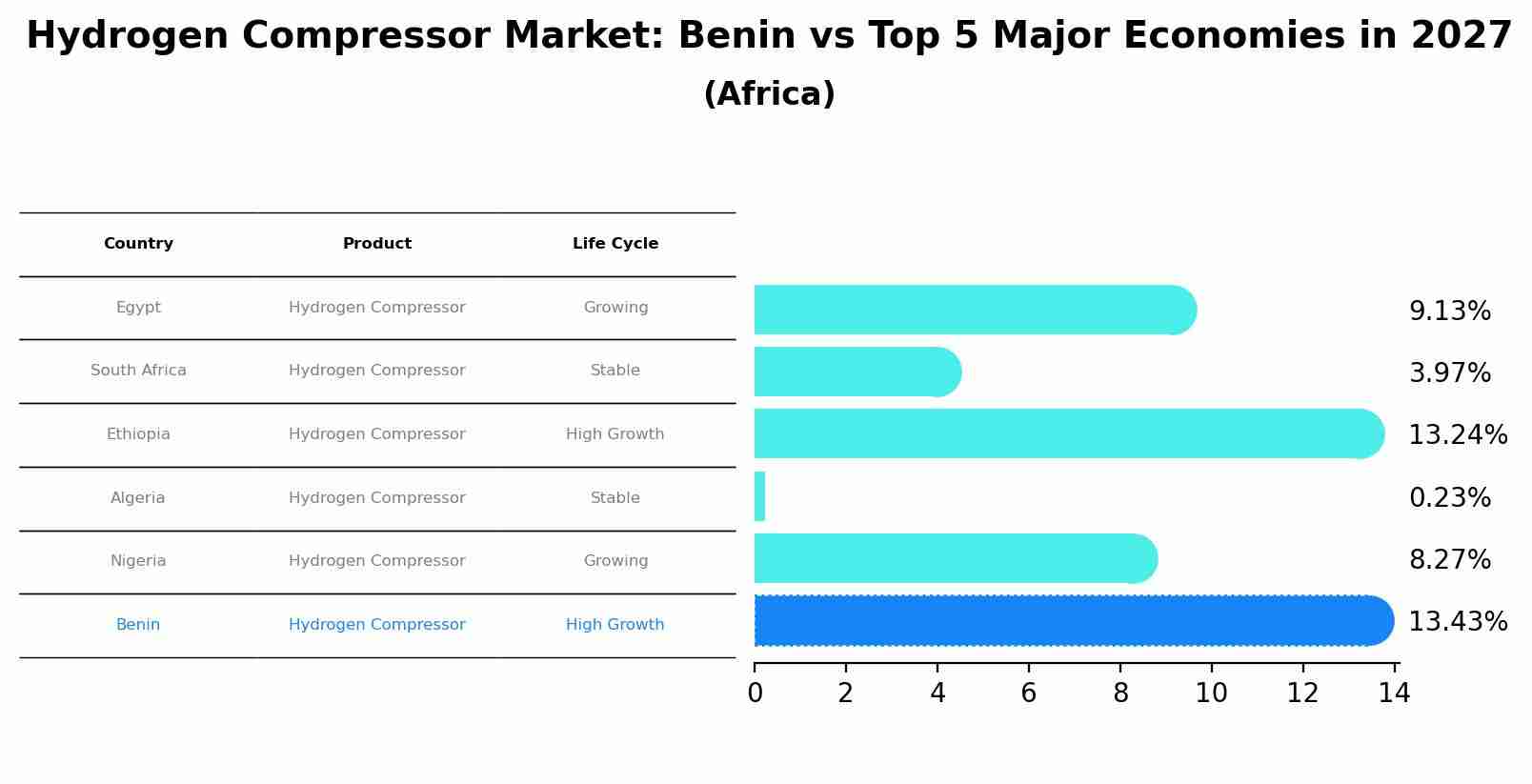 Hydrogen Compressor Market: Benin vs Top 5 Major Economies in 2027 (Africa)