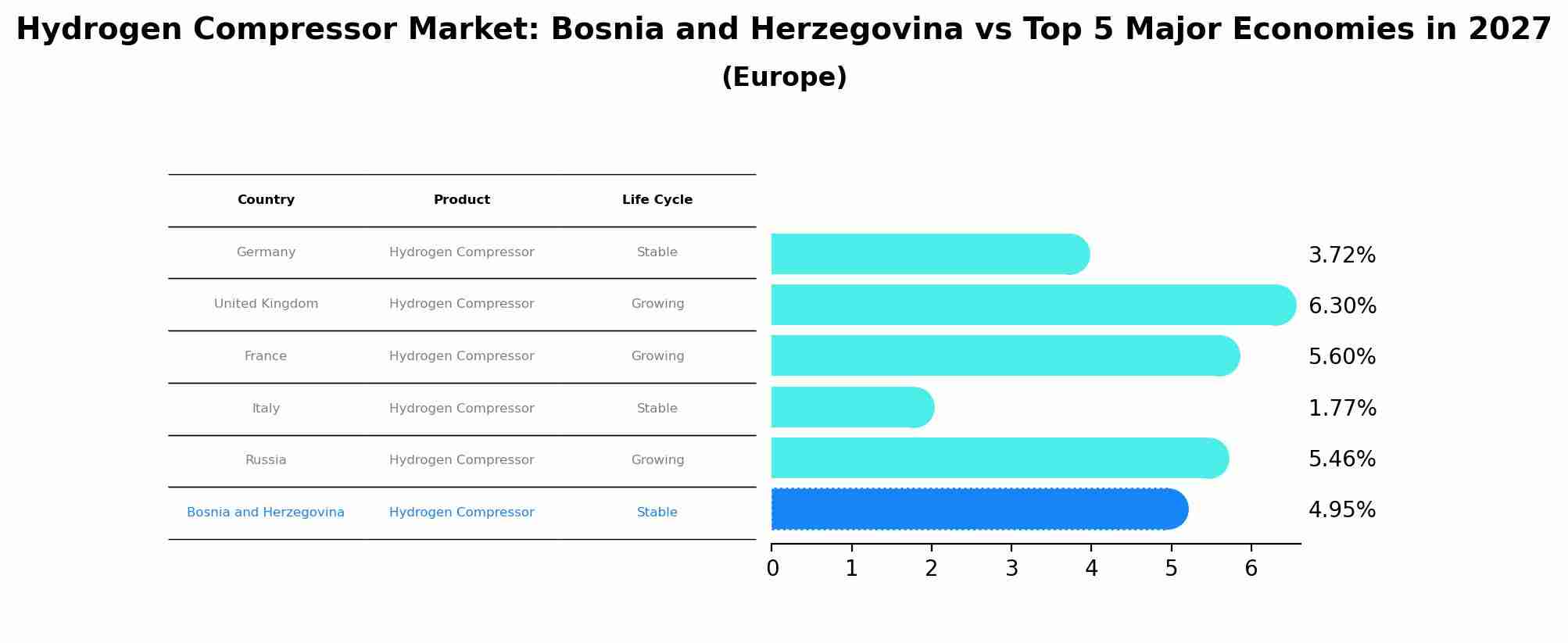 Hydrogen Compressor Market: Bosnia and Herzegovina vs Top 5 Major Economies in 2027 (Europe)