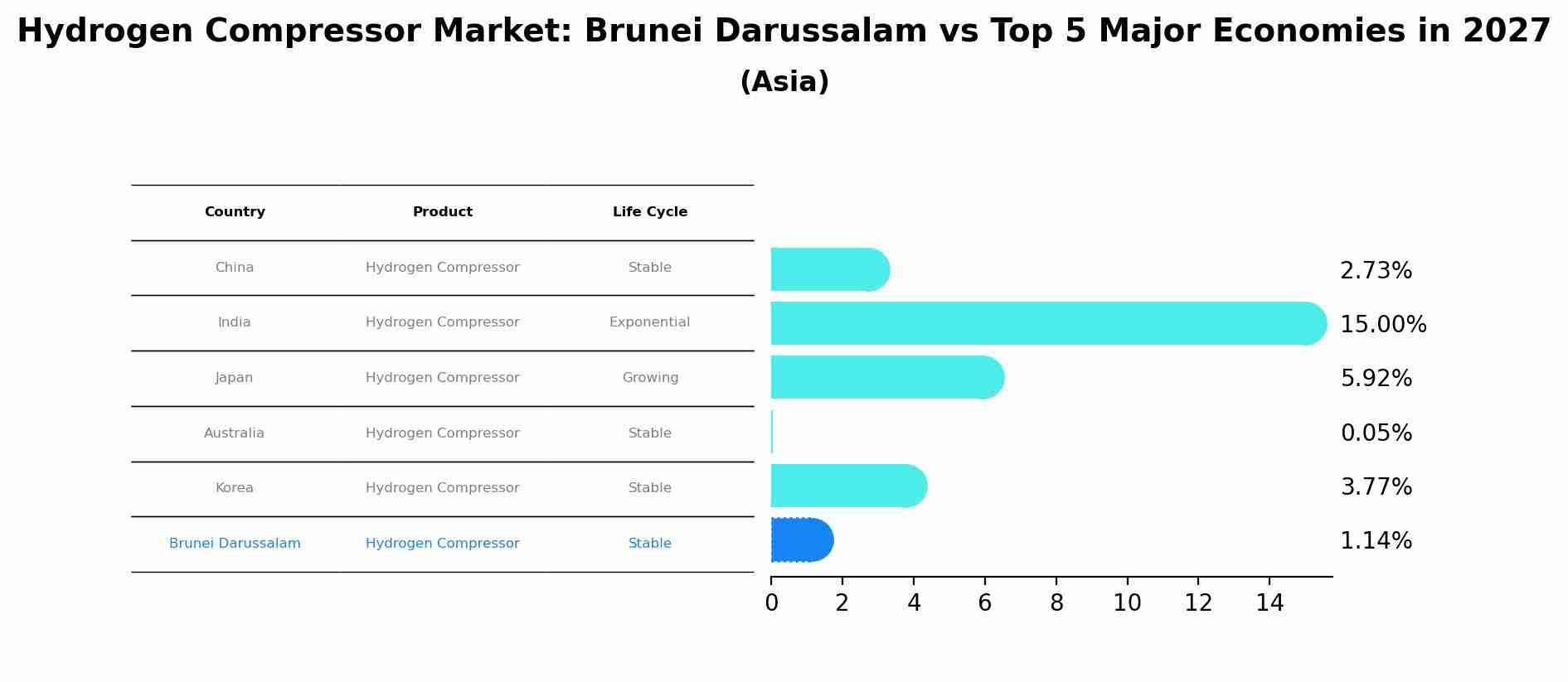 Hydrogen Compressor Market: Brunei Darussalam vs Top 5 Major Economies in 2027 (Asia)
