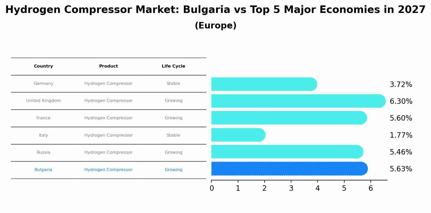 Hydrogen Compressor Market: Bulgaria vs Top 5 Major Economies in 2027 (Europe)