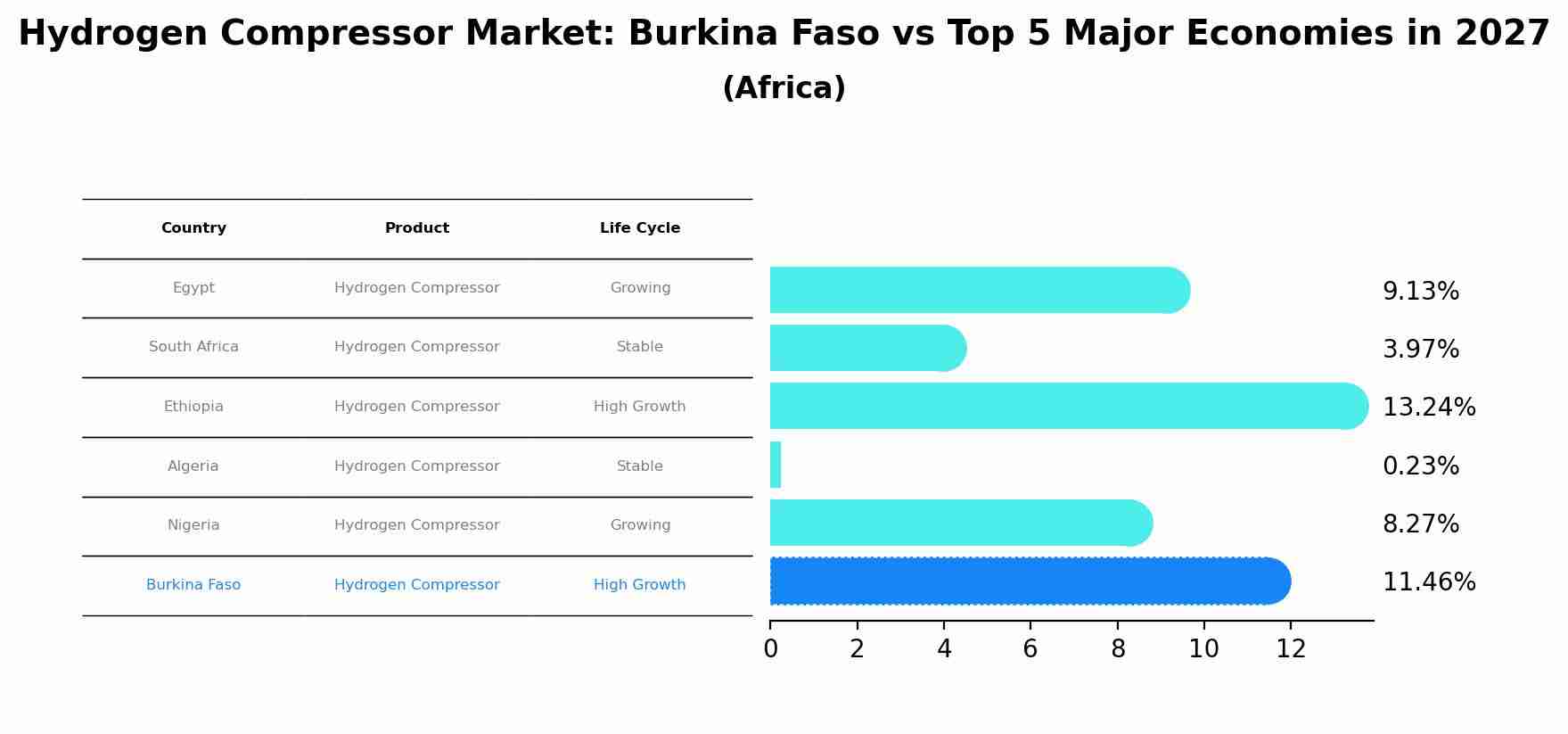 Hydrogen Compressor Market: Burkina Faso vs Top 5 Major Economies in 2027 (Africa)