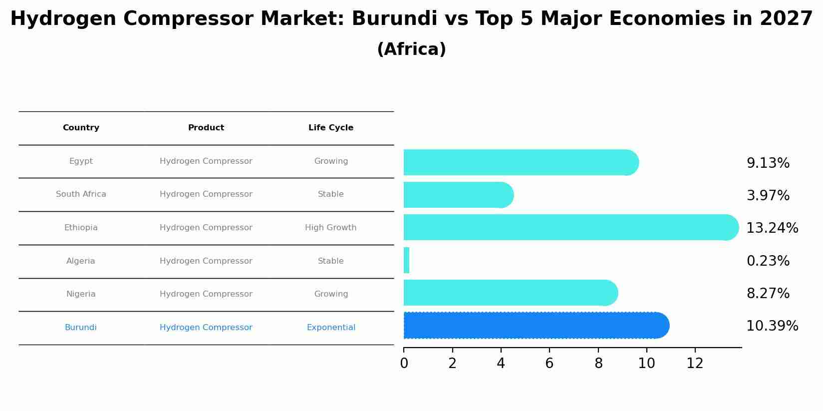 Hydrogen Compressor Market: Burundi vs Top 5 Major Economies in 2027 (Africa)