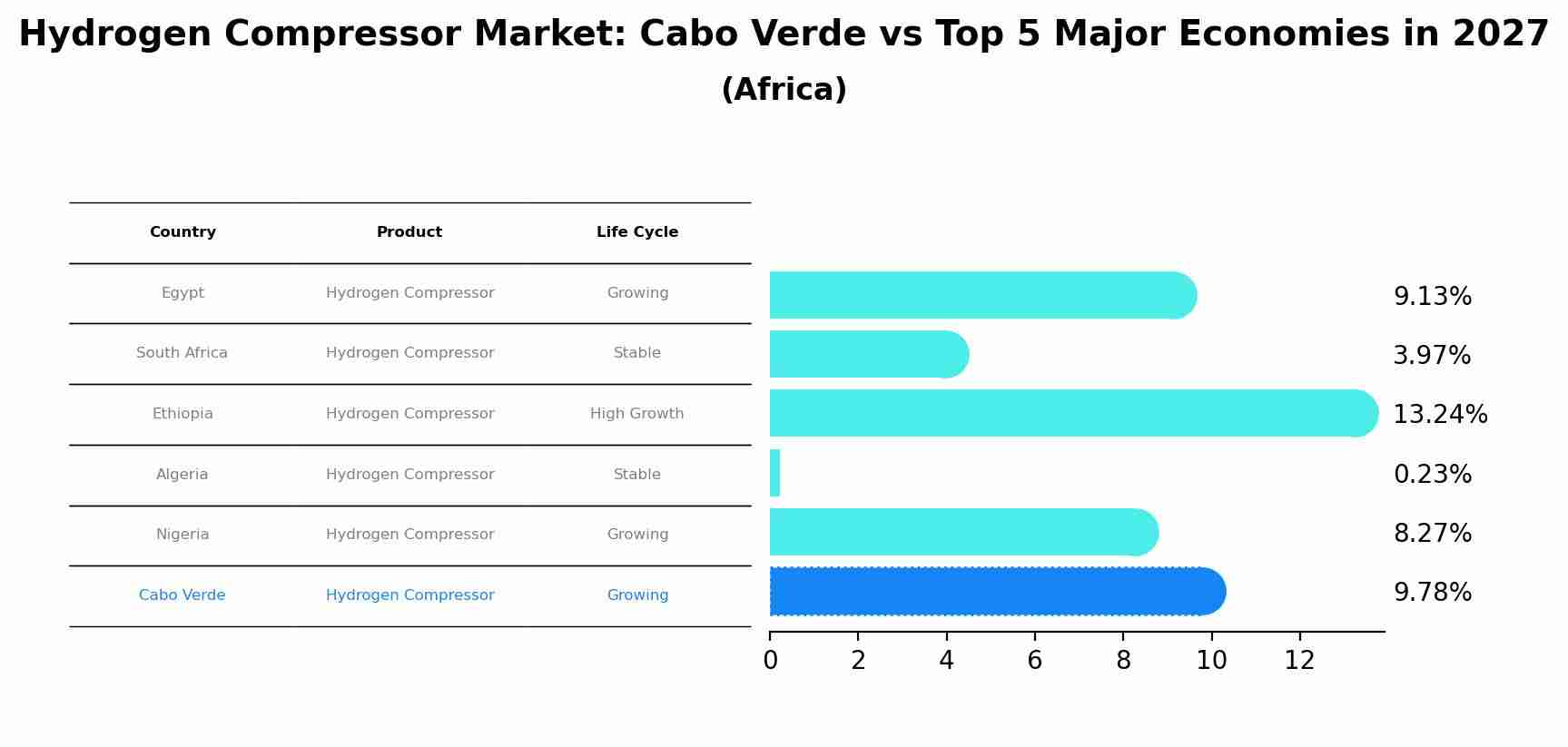 Hydrogen Compressor Market: Cabo Verde vs Top 5 Major Economies in 2027 (Africa)