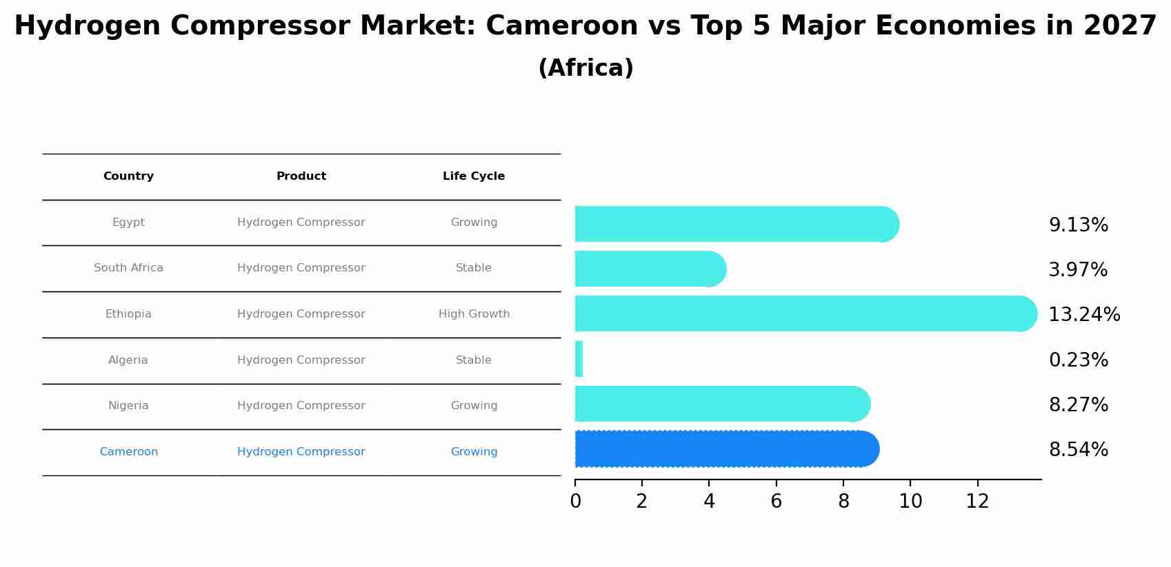 Hydrogen Compressor Market: Cameroon vs Top 5 Major Economies in 2027 (Africa)