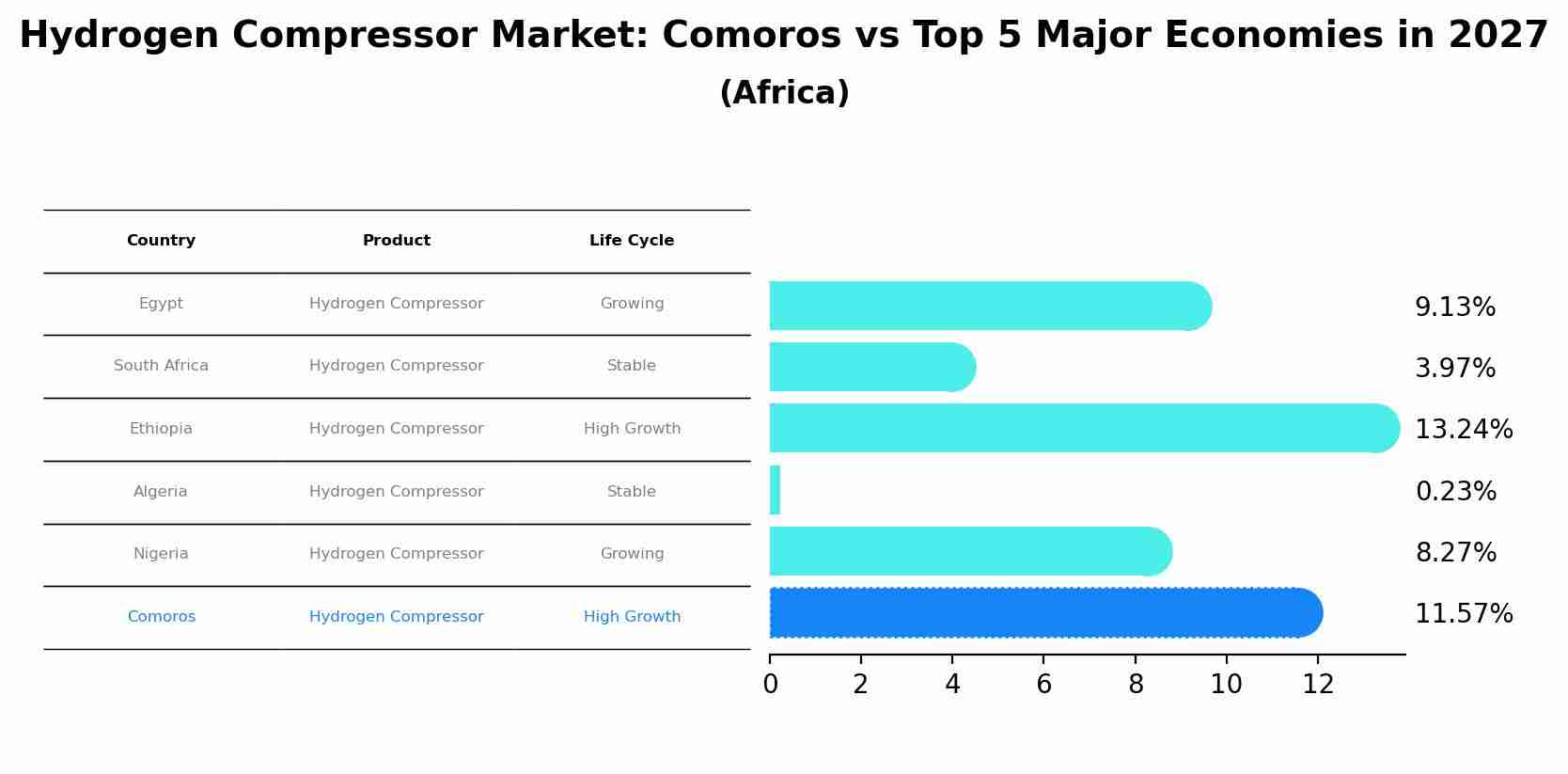 Hydrogen Compressor Market: Comoros vs Top 5 Major Economies in 2027 (Africa)