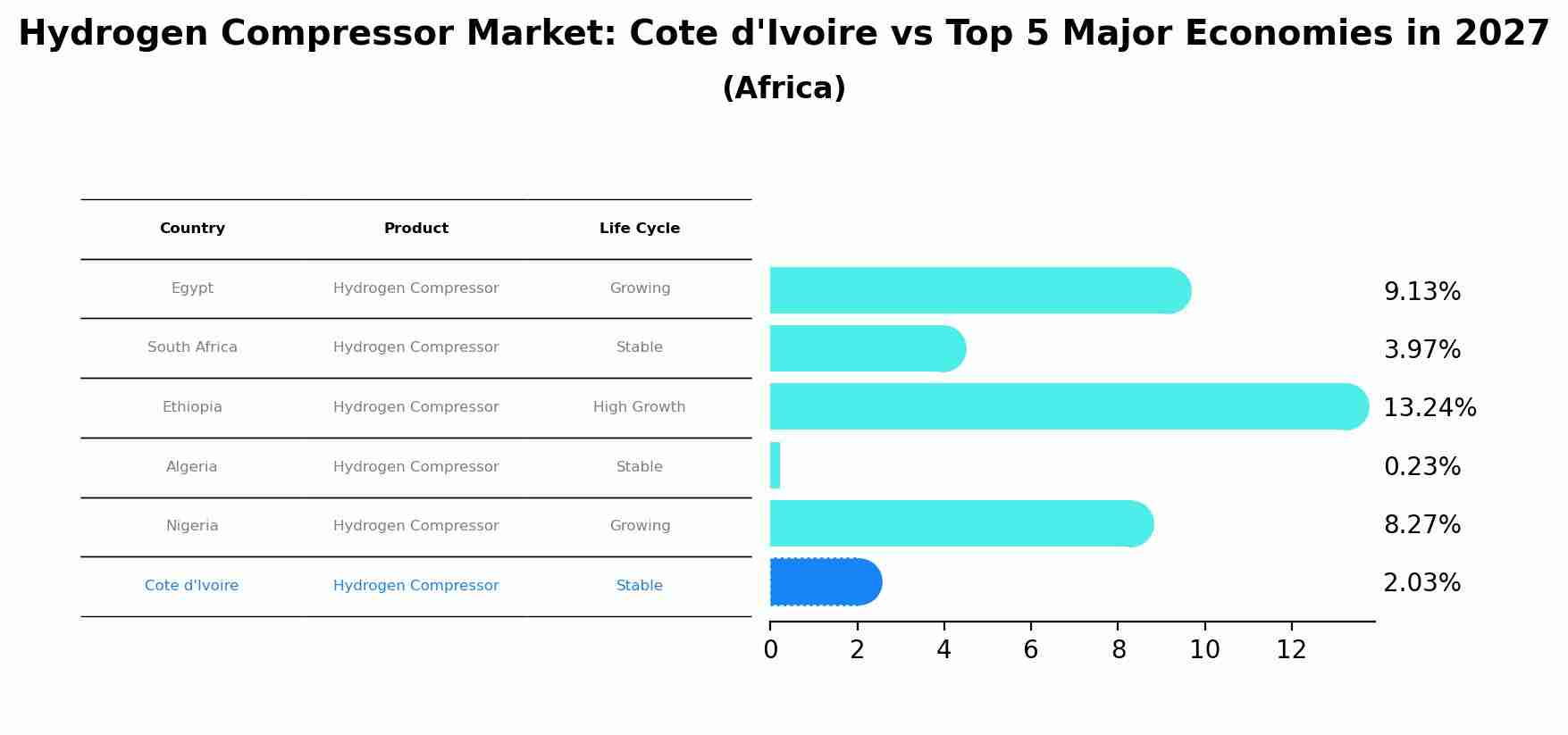 Hydrogen Compressor Market: Cote d'Ivoire vs Top 5 Major Economies in 2027 (Africa)