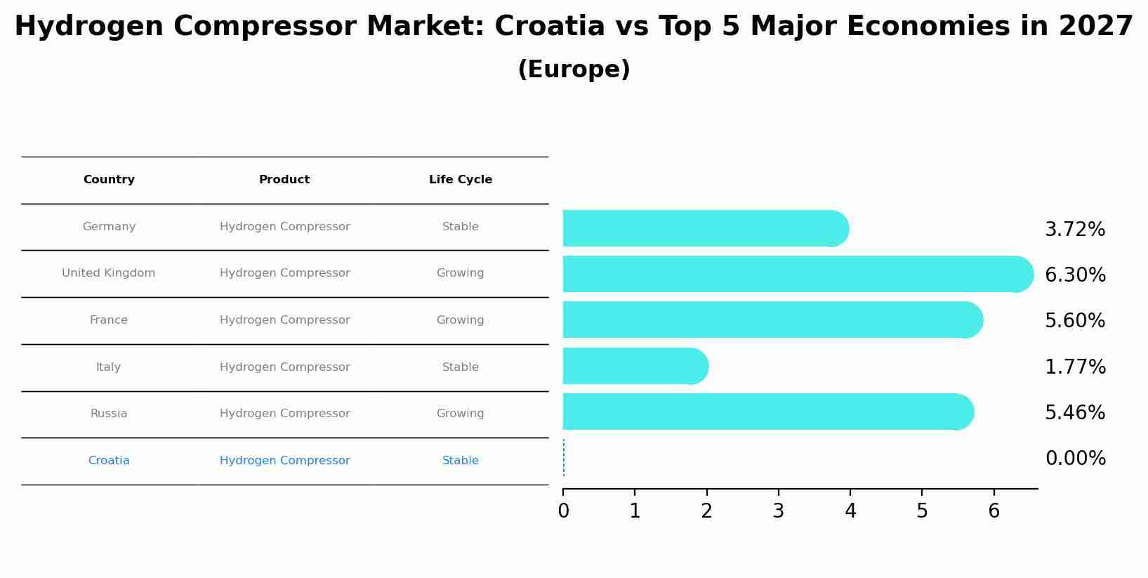 Hydrogen Compressor Market: Croatia vs Top 5 Major Economies in 2027 (Europe)