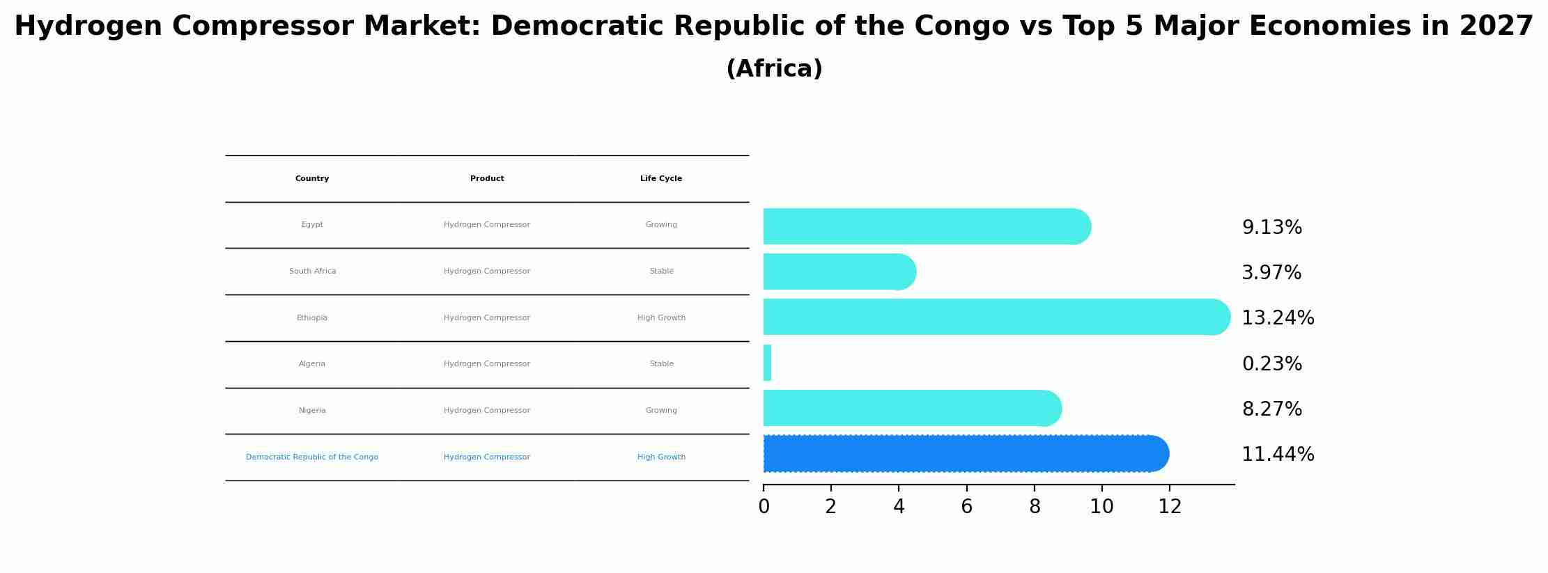 Hydrogen Compressor Market: Democratic Republic of the Congo vs Top 5 Major Economies in 2027 (Africa)