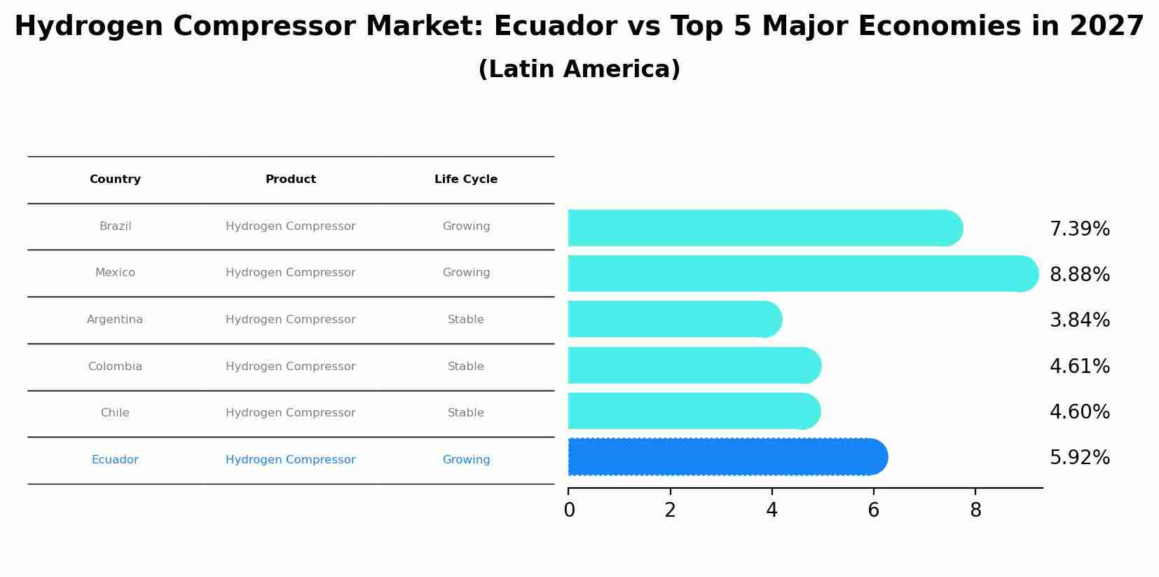 Hydrogen Compressor Market: Ecuador vs Top 5 Major Economies in 2027 (Latin America)